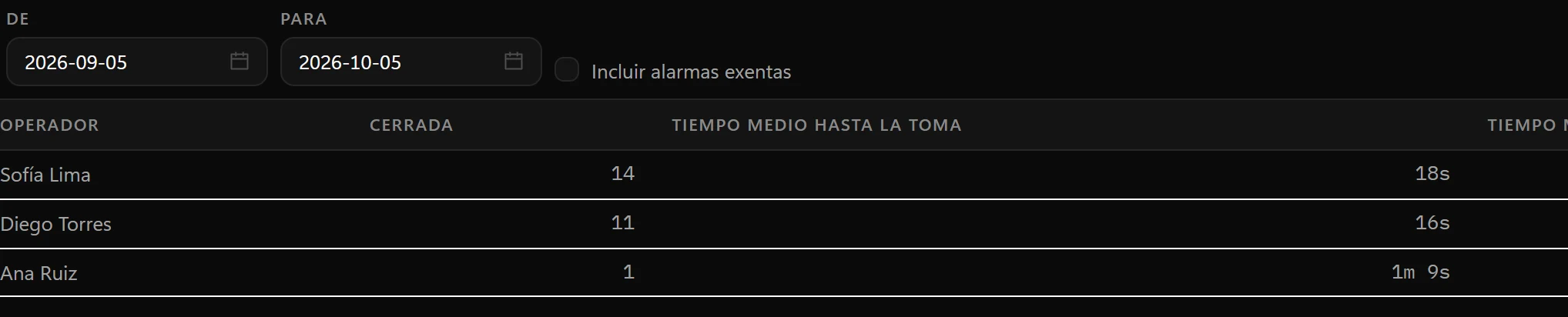 Vista de supervisor en CARA: alarmas cerradas y tiempo medio hasta la toma por operador.